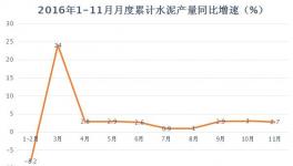 2016年水泥產量、價格、利潤、前瞻匯總