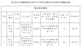 京蘭水泥年產(chǎn)135萬(wàn)噸生產(chǎn)線(xiàn)產(chǎn)能置換