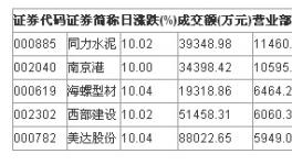 同力水泥昨日收盤(pán)買(mǎi)入金額達(dá)1.15億