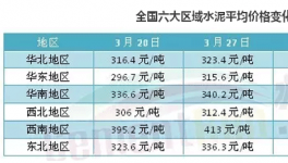不賺錢都難！六大區(qū)域水泥價格普漲 華東漲幅最猛烈