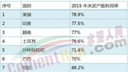 國外與國內水泥產能利用率差距幾何