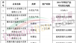 中材亨達(dá)等6家水泥企業(yè)可比電耗超標(biāo)或無(wú)法溯源