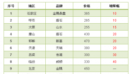 水泥價(jià)格漲，漲，漲！漲完了不落實(shí)等于沒(méi)漲！