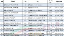 又一地區(qū)質(zhì)監(jiān)局對全市21家水泥企業(yè)進行大檢查 不合格20項