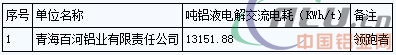 青海省2016年電解鋁、水泥行業(yè)能效“領(lǐng)跑者”企業(yè)名單公告