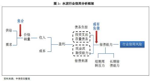 1、償債是根本，核心看盈利，即行業(yè)景氣度