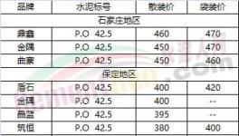 冀、魯、豫最新水泥行情價格公布（12月18日）