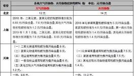 手把手教你6步內(nèi)完成計算氣、水、固廢環(huán)保稅計算