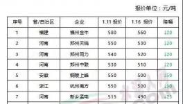 安徽、河南、浙江、福建、江蘇、湖南等地區(qū)水泥價格大幅跳水