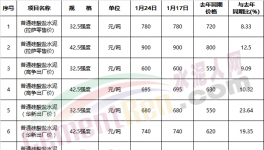 驚訝：春節(jié)臨近！這個(gè)地區(qū)水泥價(jià)格突破900元/噸！