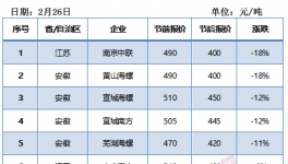 江蘇、江西、河南水泥價格大跌！內(nèi)蒙與河北漲幅最大！