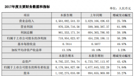 業(yè)績 | 塔牌水泥銷售量價(jià)齊升 2017年凈利增近六成