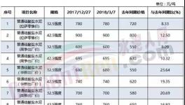 這個(gè)地區(qū)水泥供不應(yīng)求！有企業(yè)已把訂單簽到2020年！