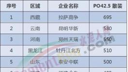 全國(guó)水泥價(jià)格沸騰了！河南、貴州、山東、甘肅、陜西輪番“轟炸”