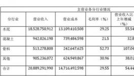 淡季不淡旺季更旺，華新水泥營收208億!