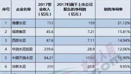 16家上市水泥企業(yè)利潤率大比拼！中國水泥哪家強(qiáng)