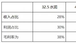 32.5水泥紛紛漲價！粉磨站批量關(guān)停！
