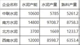 驚訝：水泥產(chǎn)能利用率將創(chuàng)新低！多地利用率不足三成！
