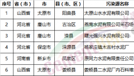 慘烈：154家水泥廠、混凝土、砂石企業(yè)被查違規(guī)!(名單)