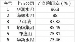中建材盈利超越海螺！不靠水泥 靠“它” 就行！