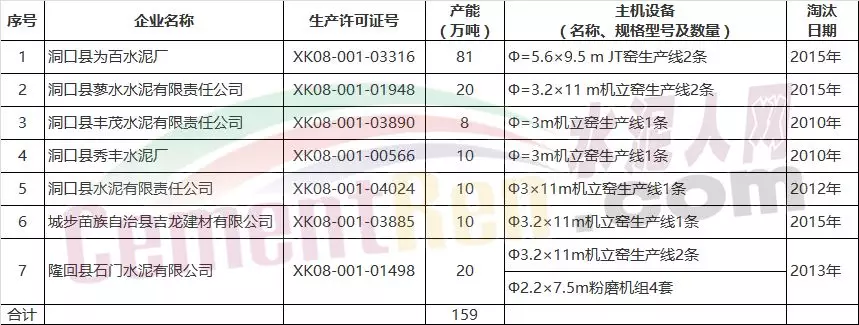 洞口為百水泥廠水泥建設(shè)項目產(chǎn)能置換補(bǔ)充公示