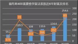 這家以生產(chǎn)水泥為主業(yè)的家族財富一年猛漲120億