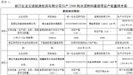 關(guān)于組織召開(kāi)麗江巨龍交通能源投資有限公司日產(chǎn)2500噸水泥項(xiàng)目產(chǎn)能置換方案 聽(tīng)證