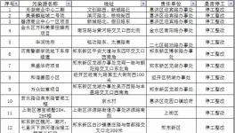 水泥企業(yè)注意了！鄭州近1000個工地停工（名單）