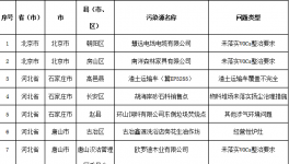 生態(tài)環(huán)境部通報2018-2019年藍天保衛(wèi)戰(zhàn)重點區(qū)域強化監(jiān)督檢查情況
