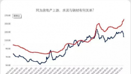 同為房地產(chǎn)上游，水泥與鋼材有何關(guān)系?