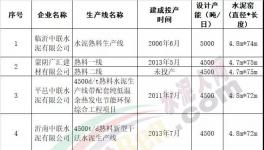 這一地區(qū)將新建2 個(gè)水泥窯協(xié)同處置項(xiàng)目 補(bǔ)齊危廢利用處置缺口