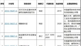 工信部: 修訂行業(yè)標(biāo)準(zhǔn) 將增加石膏礦渣水泥等多個(gè)品種