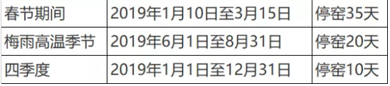 定了！這一地區(qū)50條熟料生產(chǎn)線2019年將停限65天！