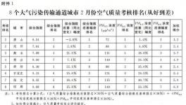 錯峰停產(chǎn)有功！這幾個城市被獎勵240萬！