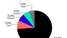 水泥行業(yè)排放的CO2占全球7%，超過(guò)所有卡車排放量