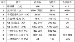 ?實(shí)現(xiàn)1+1>2！淄博科邦創(chuàng)新技術(shù)實(shí)現(xiàn)燒成系統(tǒng)節(jié)能降氮！
