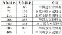 中國最賺錢的40家公司出爐！海螺水泥排名27！