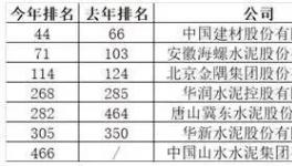?賺嗨了！中國最賺錢的7家水泥企業(yè)榜發(fā)布！