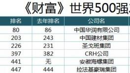 大事件！中國建材、海螺、華潤刷新世界500強(qiáng)排名記錄！