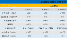 確保5mg/m3長(zhǎng)期穩(wěn)定排放，袋除塵升級(jí)這樣做！