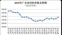 無(wú)貨可賣(mài)！這個(gè)地區(qū)砂石價(jià)格已高達(dá)220元/立方