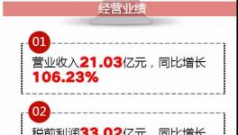 融合中建材、山水、蒙西共發(fā)展，這家企業(yè)靠處理廢棄物營(yíng)收17.81億！