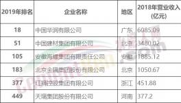 剛剛！中國(guó)建材、華潤(rùn)、海螺、金隅、紅獅入選500強(qiáng)！海螺收入亮眼！