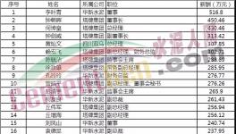 水泥行業(yè)富豪榜發(fā)布！各大水泥企業(yè)一把手工資揭秘?。?！
