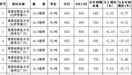 水泥賣800元/噸，最高價(jià)水泥在這里！