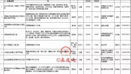 重大利好！11000億項目來襲！