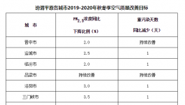 汾渭平原、長三角地區(qū)秋冬季大氣污染綜合治理攻堅(jiān)行動(dòng)方案