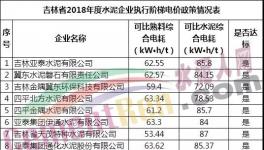 55家水泥企業(yè)可比綜合電耗大比拼！