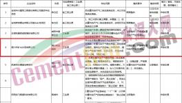 通報(bào)！多家水泥、商混企業(yè)存在違規(guī)現(xiàn)象！