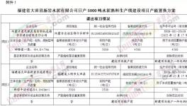 福建又一條日產(chǎn)5000噸水泥熟料生產(chǎn)線項目即將落地！
